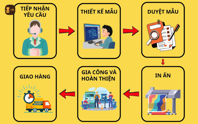 Quy trình in catalogue tại In ấn Cats